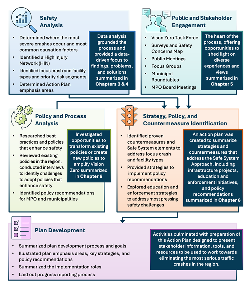 A flow chart illustrating the Vision Zero Action Plan Development Process. Safety Analysis, Public and Stakeholder Engagement, and Policy and Process Analysis all contributed to Strategic and Countermeasure Identification, which then led to Plan Development.Long Description:Title: Vision Zero Action Plan Development ProcessSafety Analysis•	Determined where the most severe crashes occur and most common causation factors•	Identified a High Injury Network (HIN)•	Identified focus crash and facility types and priority risk segments•	Determined Action Plan emphasis areasData analysis grounded the process and provided a data-driven focus to findings, problems, and solutions summarized in Chapter 3Public and Stakeholder Engagement•	Vison Zero Task Force•	Surveys and Safety Concerns Map•	Public Meetings•	Focus Groups•	Municipal Roundtables•	MPO Board MeetingsThe heat of the process, offering opportunity to shed light on diverse experiences and views summarized in Chapter 4Policy and Process Analysis •	Researched best practices and policies that enhance safety•	Reviewed existing policies in the region, conducted interviews to identify challenges to adopt policies that enhance safety•	Identified policy recommendations for MPO and municipalities Investigated opportunities to transform existing policies or create new policies to amplify Vision Zero summarized in Chapter 5Strategy, Policy, and Countermeasure Identification•	Identified proven countermeasures and Safe System elements to address focus crash and facility types•	Provided strategies to implement policy recommendations•	Explored education and enforcement strategies to address most pressing safety challengesAn action plan was created to summarize strategies and countermeasures that address the Safe System Approach, including infrastructure projects, education and enforcement initiatives, and policy recommendations summarized in Chapter 5Plan Development•	Summarized plan development process and goals•	Illustrated plan emphasis areas, key strategies, and policy recommendations•	Summarized the implementation roles•	Laid out progress reporting process Activities culminated with preparation of this Action Plan designed to present stakeholder information, tools, and resources to be used to work towards eliminating the most serious traffic crashes in the region. 